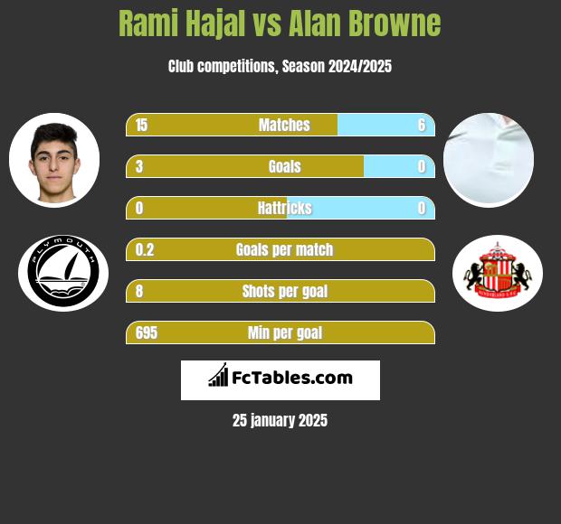 Rami Hajal vs Alan Browne h2h player stats