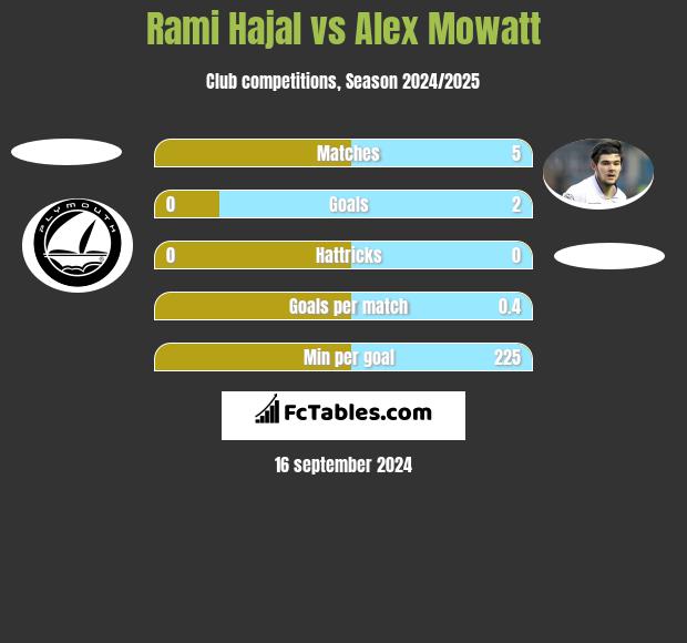 Rami Hajal vs Alex Mowatt h2h player stats