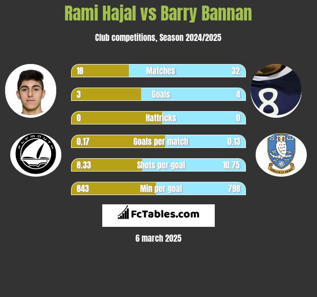 Rami Hajal vs Barry Bannan h2h player stats