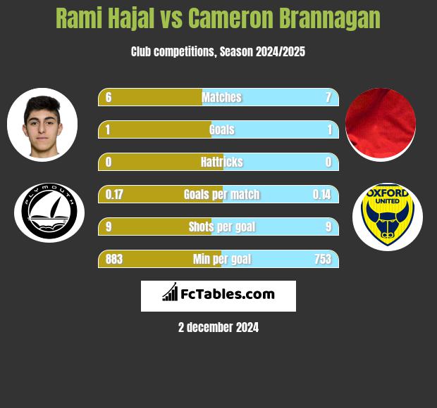 Rami Hajal vs Cameron Brannagan h2h player stats