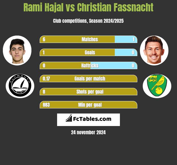 Rami Hajal vs Christian Fassnacht h2h player stats