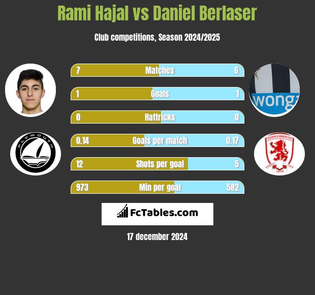 Rami Hajal vs Daniel Berlaser h2h player stats