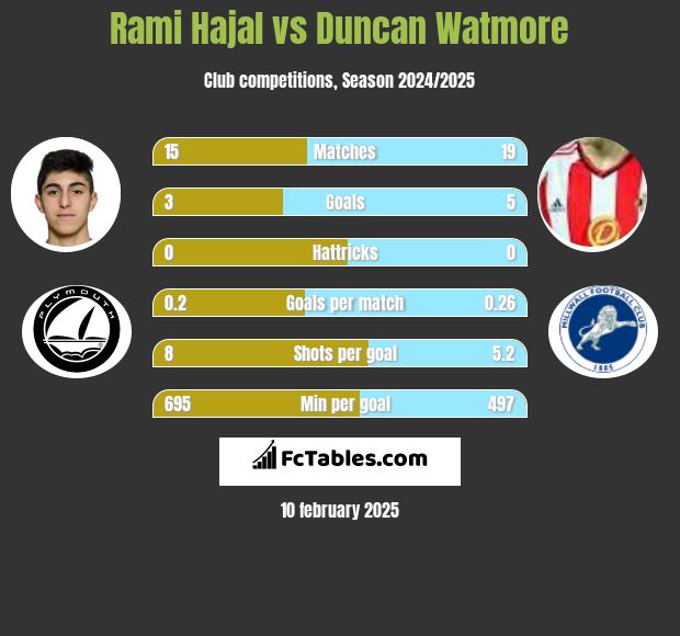 Rami Hajal vs Duncan Watmore h2h player stats