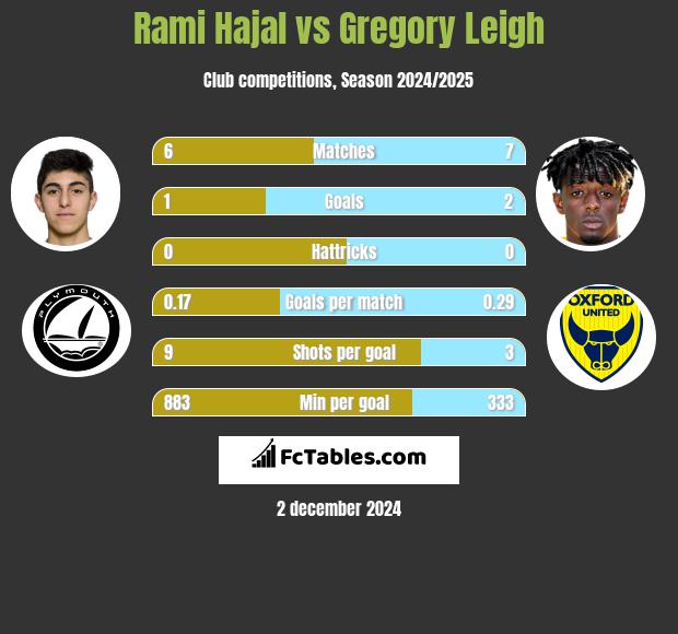 Rami Hajal vs Gregory Leigh h2h player stats