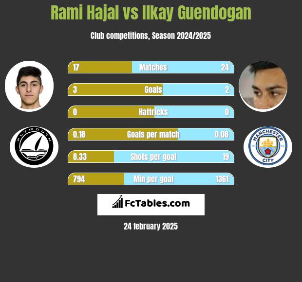 Rami Hajal vs Ilkay Guendogan h2h player stats