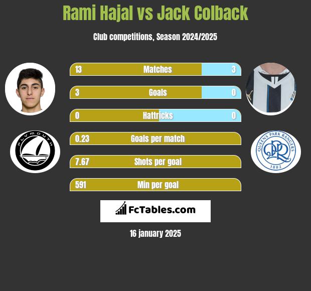 Rami Hajal vs Jack Colback h2h player stats