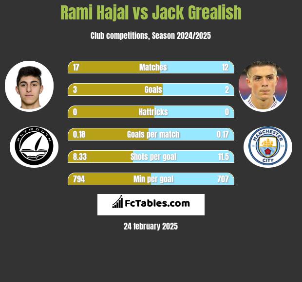 Rami Hajal vs Jack Grealish h2h player stats