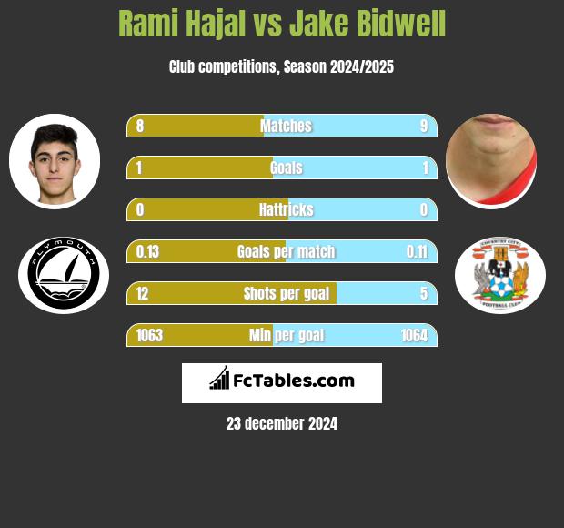 Rami Hajal vs Jake Bidwell h2h player stats