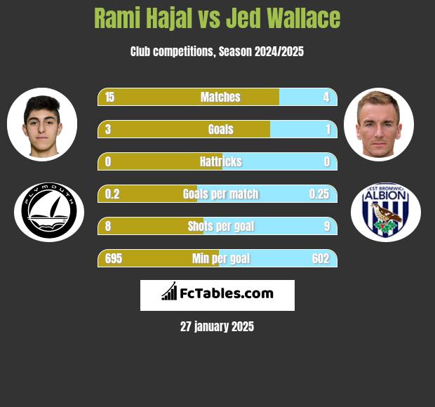 Rami Hajal vs Jed Wallace h2h player stats