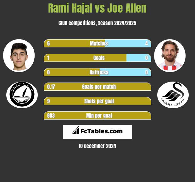 Rami Hajal vs Joe Allen h2h player stats