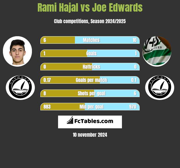 Rami Hajal vs Joe Edwards h2h player stats