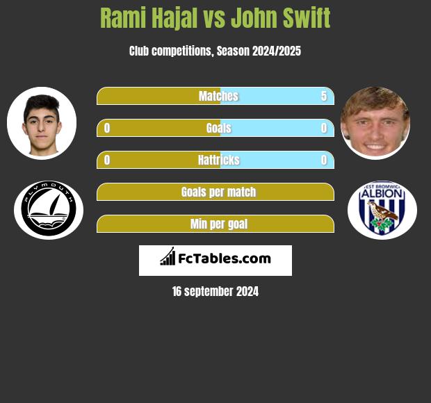 Rami Hajal vs John Swift h2h player stats