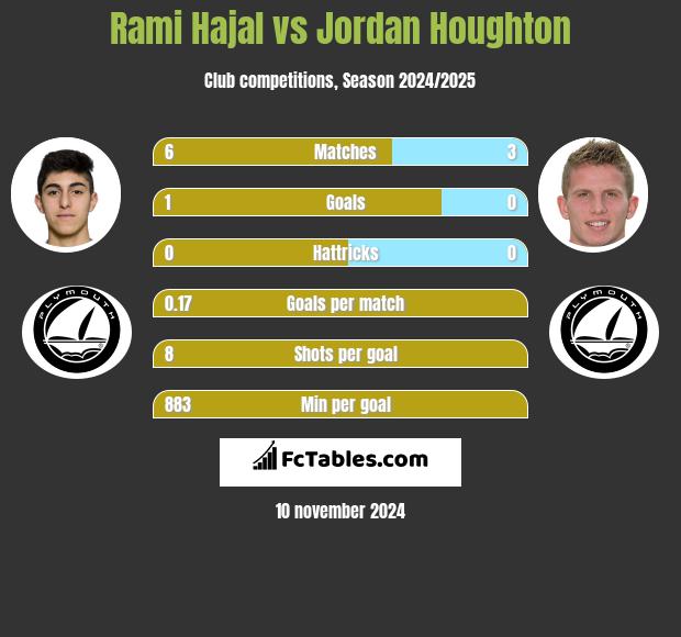 Rami Hajal vs Jordan Houghton h2h player stats