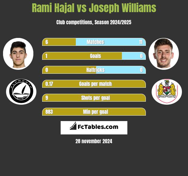 Rami Hajal vs Joseph Williams h2h player stats