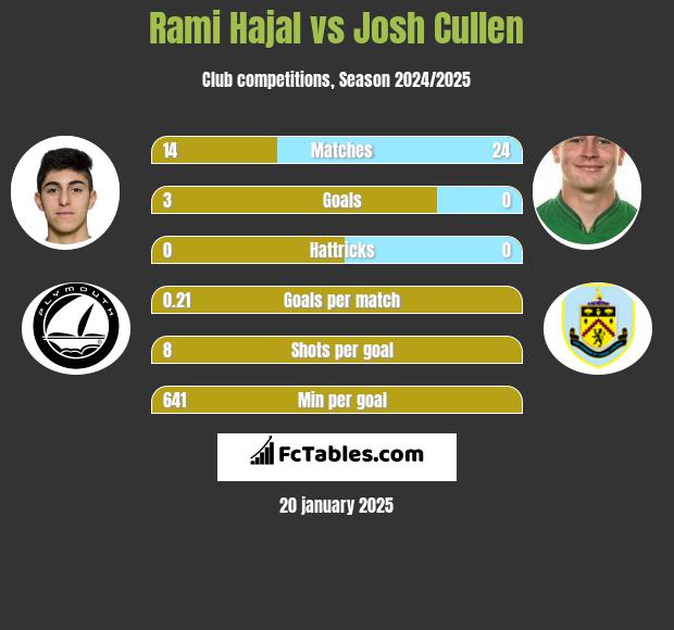 Rami Hajal vs Josh Cullen h2h player stats