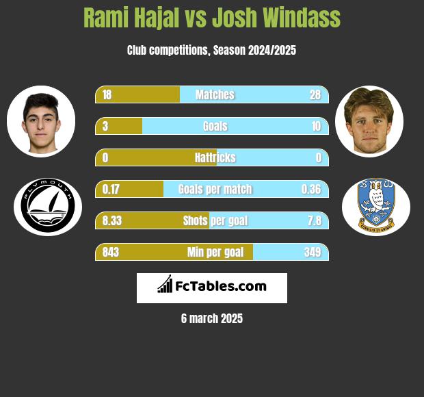 Rami Hajal vs Josh Windass h2h player stats