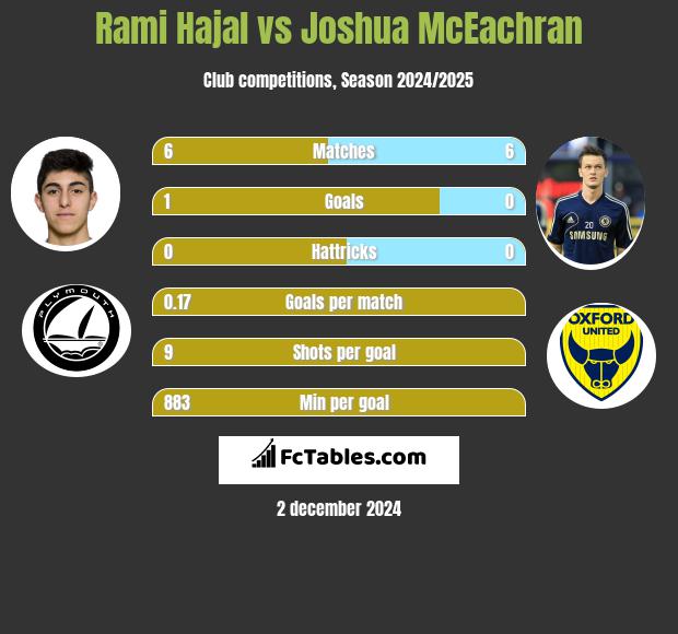 Rami Hajal vs Joshua McEachran h2h player stats