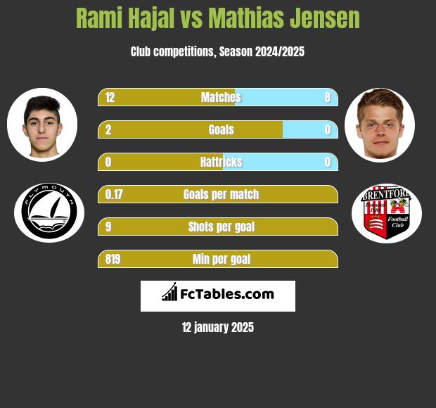 Rami Hajal vs Mathias Jensen h2h player stats