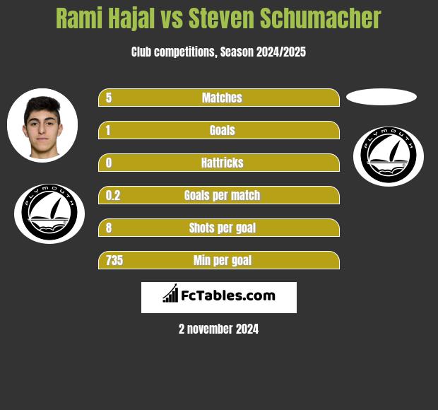 Rami Hajal vs Steven Schumacher h2h player stats