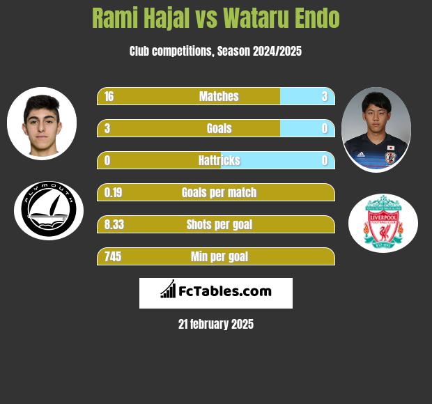 Rami Hajal vs Wataru Endo h2h player stats