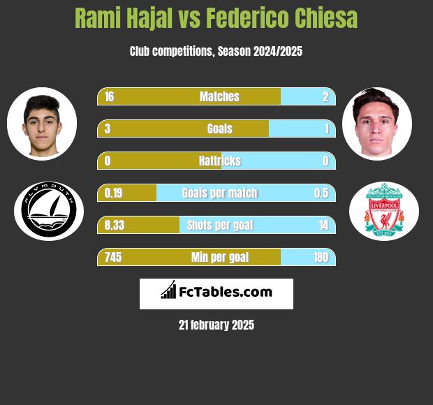 Rami Hajal vs Federico Chiesa h2h player stats