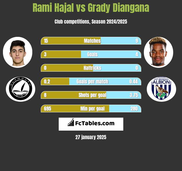 Rami Hajal vs Grady Diangana h2h player stats