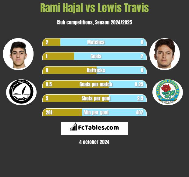 Rami Hajal vs Lewis Travis h2h player stats