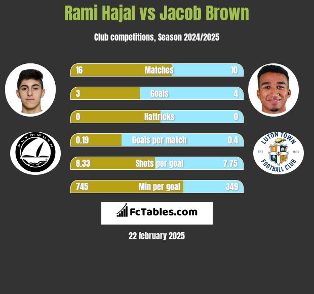 Rami Hajal vs Jacob Brown h2h player stats