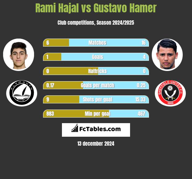 Rami Hajal vs Gustavo Hamer h2h player stats