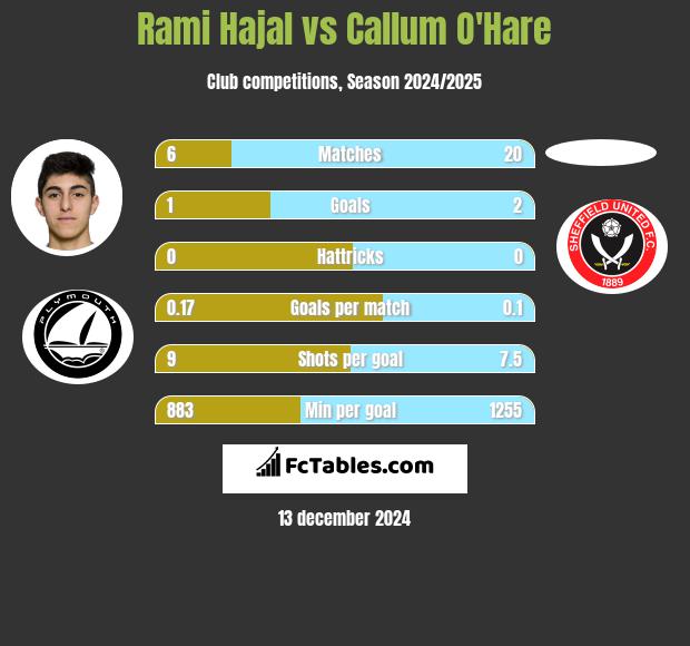 Rami Hajal vs Callum O'Hare h2h player stats