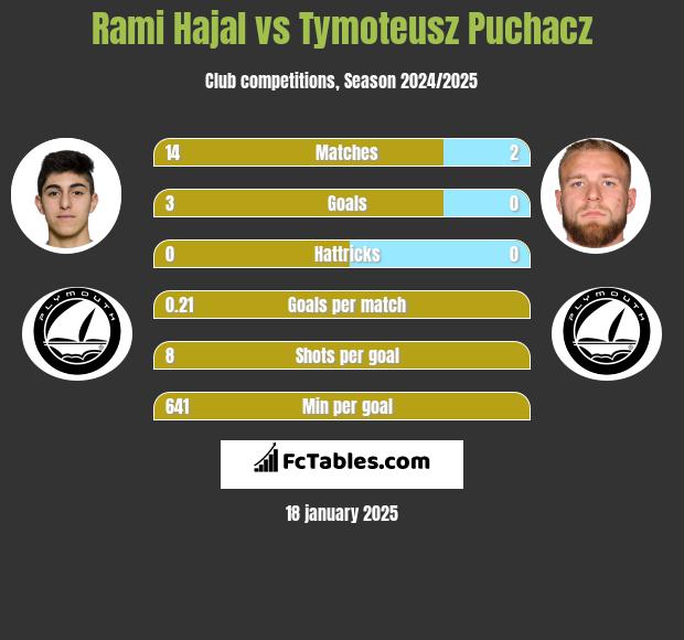 Rami Hajal vs Tymoteusz Puchacz h2h player stats