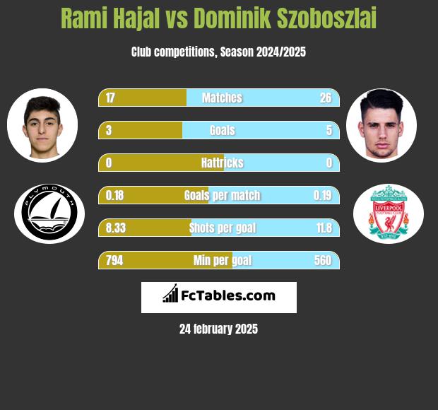 Rami Hajal vs Dominik Szoboszlai h2h player stats