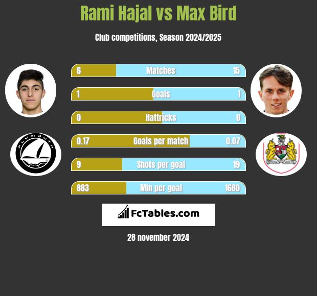 Rami Hajal vs Max Bird h2h player stats