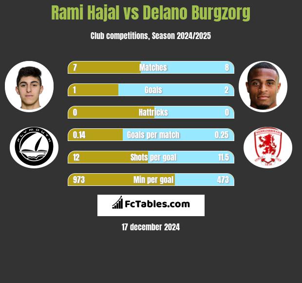 Rami Hajal vs Delano Burgzorg h2h player stats