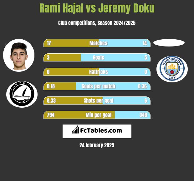 Rami Hajal vs Jeremy Doku h2h player stats