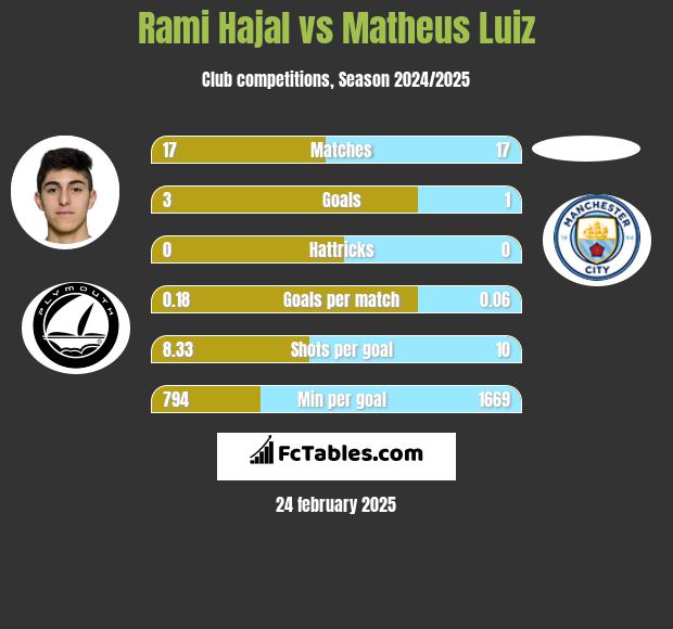 Rami Hajal vs Matheus Luiz h2h player stats