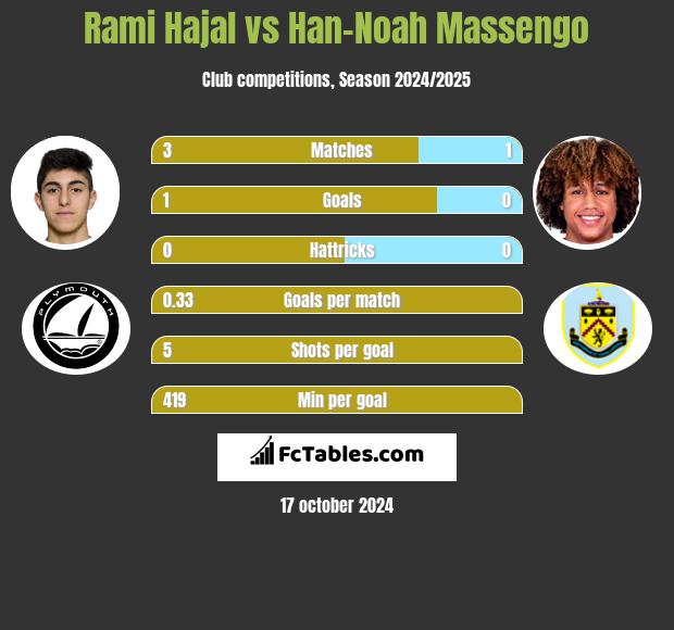 Rami Hajal vs Han-Noah Massengo h2h player stats