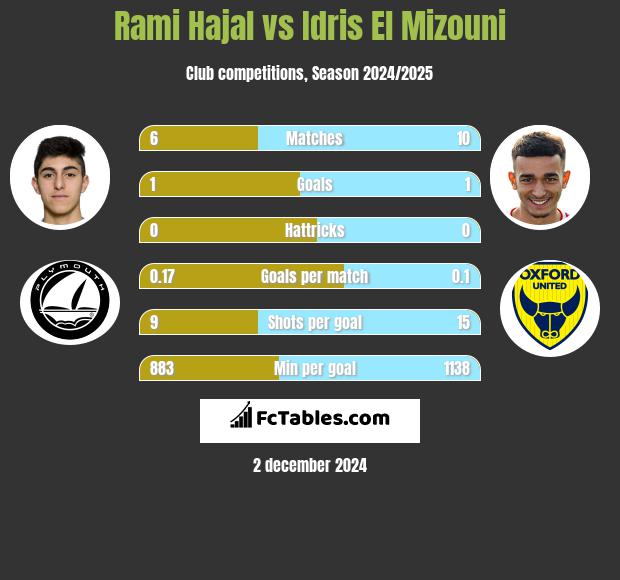 Rami Hajal vs Idris El Mizouni h2h player stats