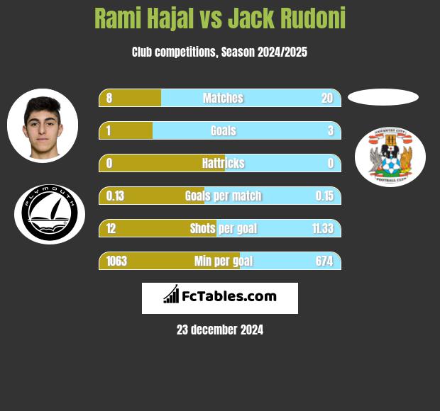 Rami Hajal vs Jack Rudoni h2h player stats