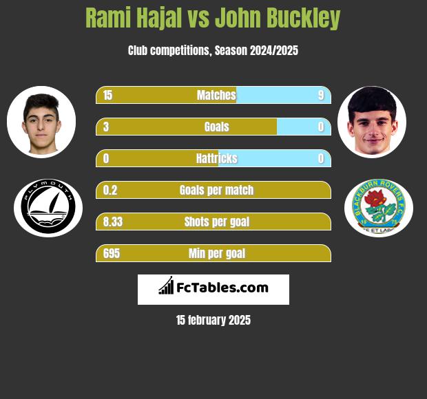 Rami Hajal vs John Buckley h2h player stats