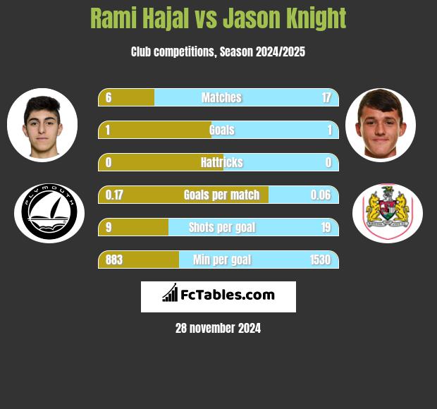 Rami Hajal vs Jason Knight h2h player stats