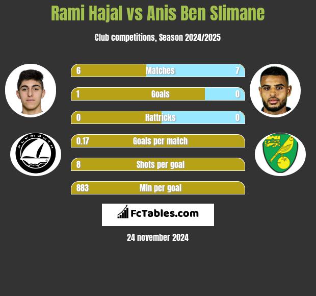 Rami Hajal vs Anis Ben Slimane h2h player stats