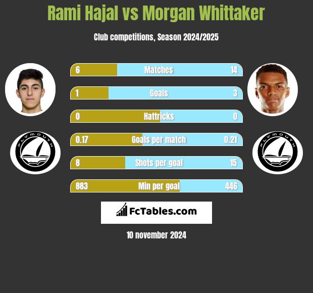 Rami Hajal vs Morgan Whittaker h2h player stats