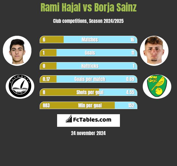 Rami Hajal vs Borja Sainz h2h player stats