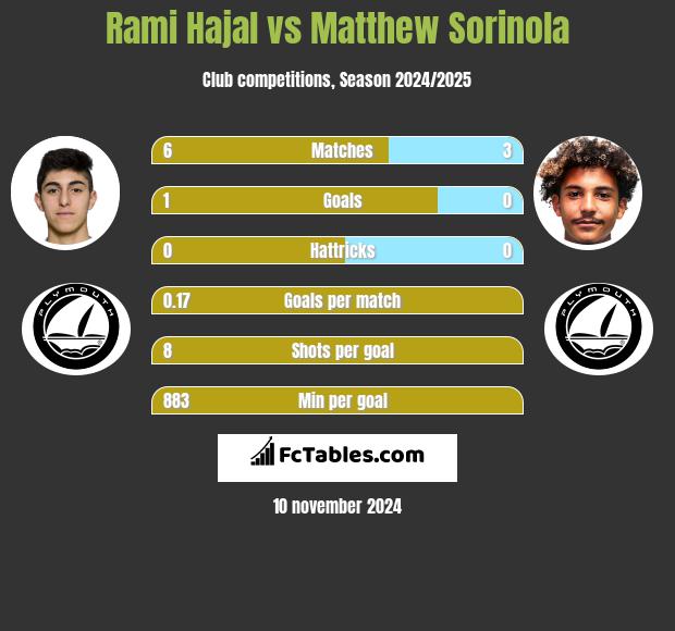 Rami Hajal vs Matthew Sorinola h2h player stats