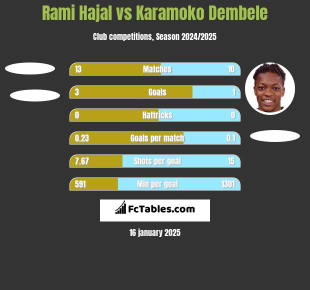 Rami Hajal vs Karamoko Dembele h2h player stats