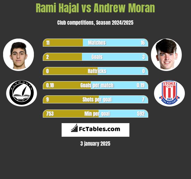 Rami Hajal vs Andrew Moran h2h player stats