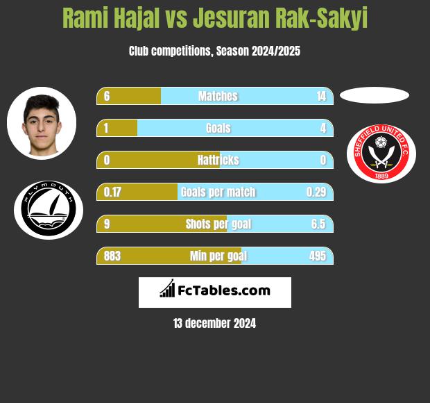 Rami Hajal vs Jesuran Rak-Sakyi h2h player stats