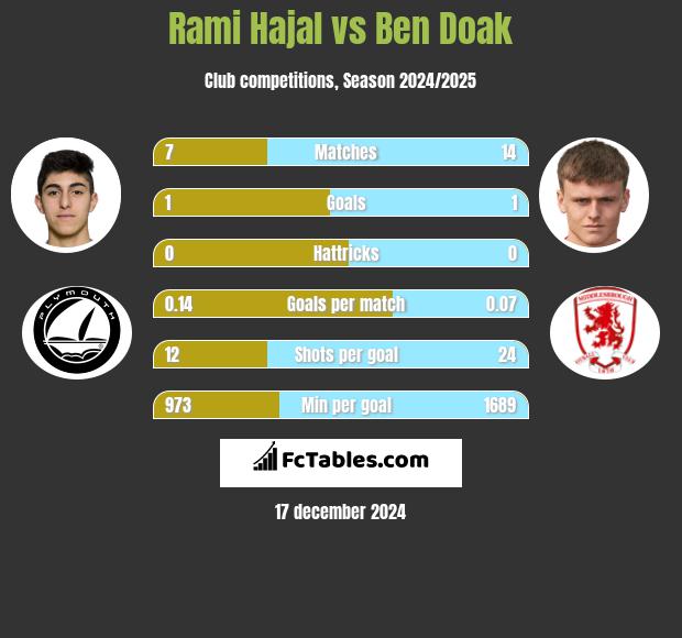 Rami Hajal vs Ben Doak h2h player stats