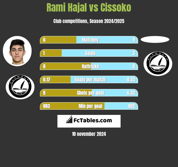 Rami Hajal vs Cissoko h2h player stats